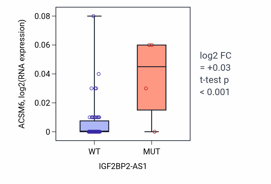 Box plot of ACSM6 in IGF2BP2-AS1-low vs IGF2BP2-AS1-high samples in LARGE_INTESTINE.