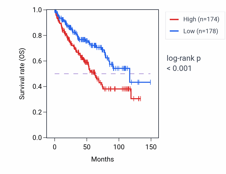 Kaplan&ndash;Meier survival curve for IGF2BP2 RNA expression in KIRC: high vs low expression groups.