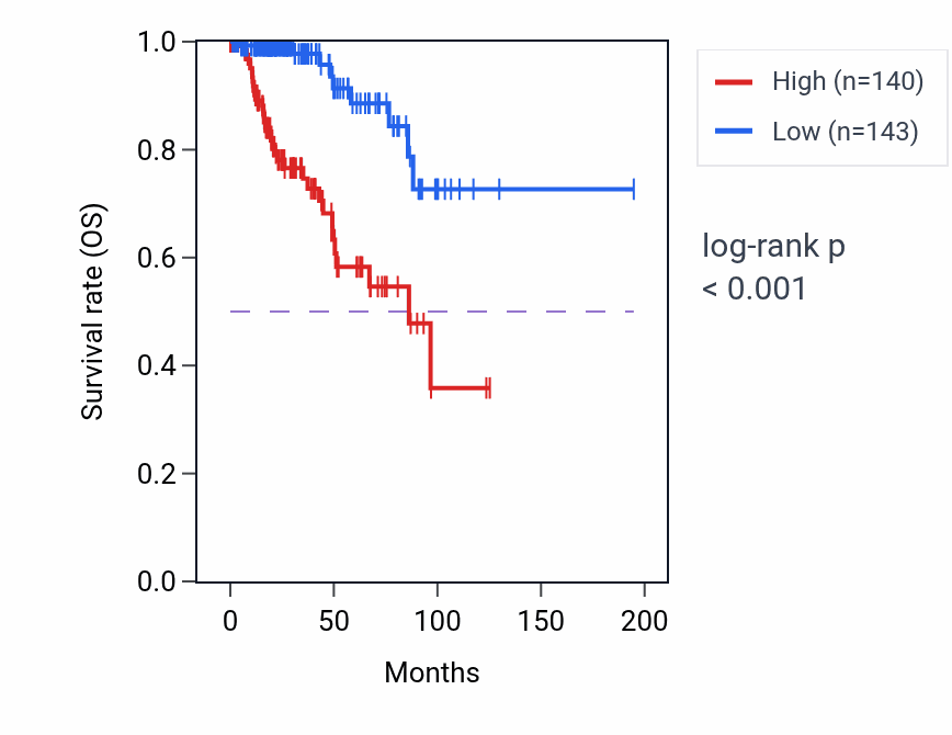 Kaplan&ndash;Meier survival curve for IGF2BP3 RNA expression in KIRP: high vs low expression groups.