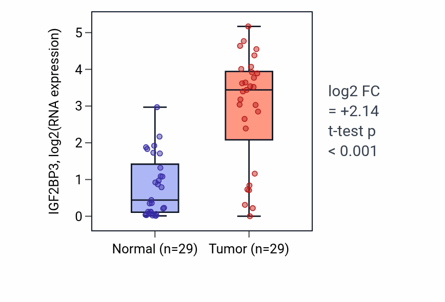 Tumor-vs-normal expression box plot for IGF2BP3 in HNSC.