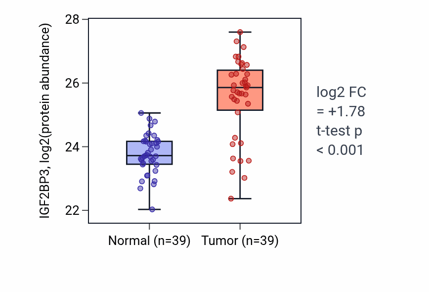Tumor-vs-normal mass-spec protein box plot for IGF2BP3 in HNSC.