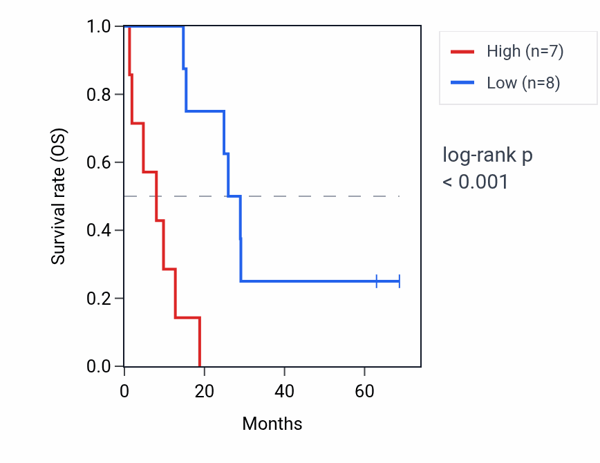 Kaplan&ndash;Meier survival curve for IGF2R RNA expression in MESO: high vs low expression groups.