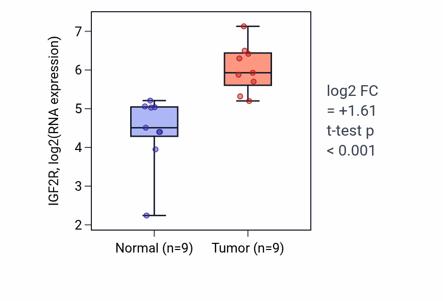 Tumor-vs-normal expression box plot for IGF2R in HNSC.