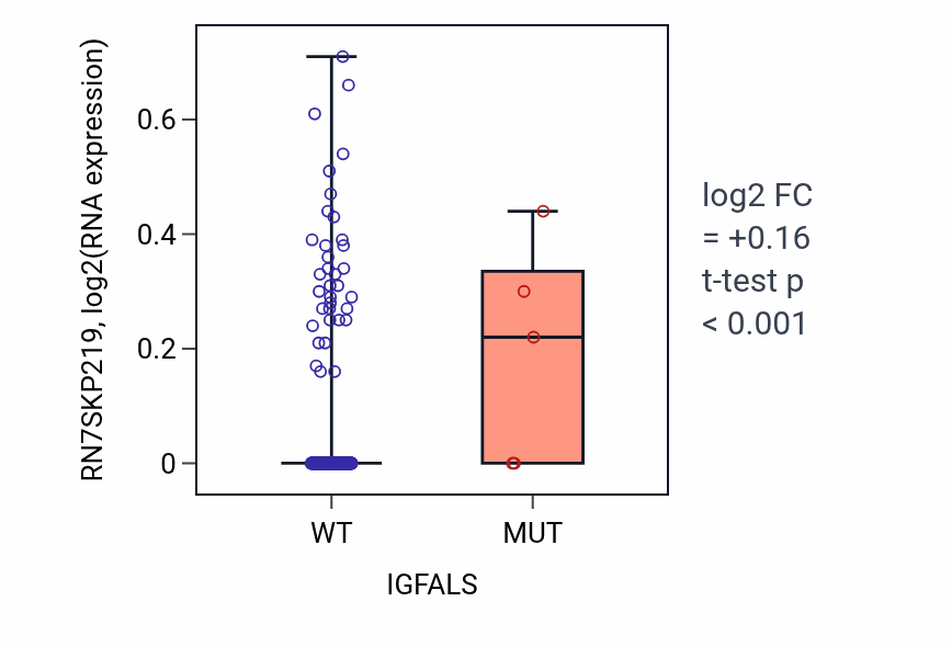 Box plot of RN7SKP219 in IGFALS-low vs IGFALS-high samples in BLCA.