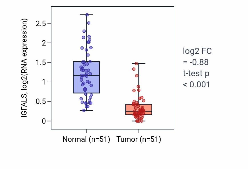 Tumor-vs-normal expression box plot for IGFALS in KIRC.