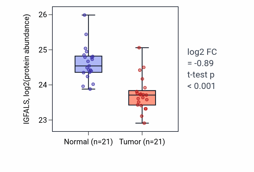 Tumor-vs-normal mass-spec protein box plot for IGFALS in HNSC.