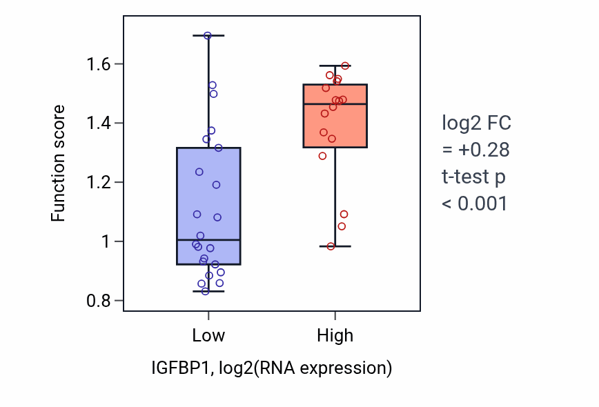Box plot of Regulation of plasma membrane repair in IGFBP1-low vs IGFBP1-high samples in BONE.