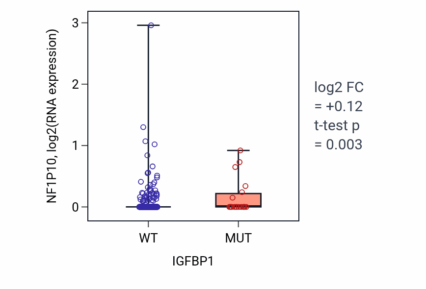 Box plot of NF1P10 in IGFBP1-low vs IGFBP1-high samples in UCEC.