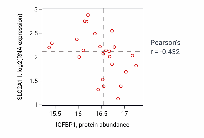 Per-sample scatter of IGFBP1 vs SLC2A11 in LSCC (Pearson r = -0.43).