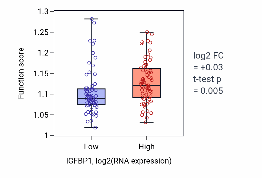 Box plot of Positive regulation of blood vessel endothelial cell migration in IGFBP1-low vs IGFBP1-high samples in TGCT.