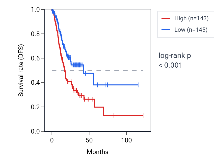 Kaplan&ndash;Meier survival curve for IGFBP1 RNA expression in STAD: high vs low expression groups.