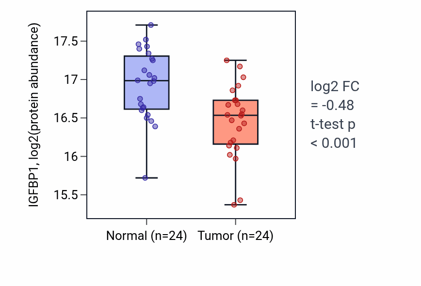Tumor-vs-normal mass-spec protein box plot for IGFBP1 in LSCC.