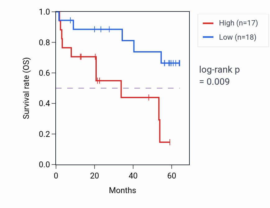 Kaplan&ndash;Meier survival curve for IGFBP1 mass-spec protein-high vs -low samples in CCRCC.