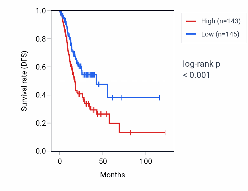 Kaplan&ndash;Meier survival curve for IGFBP1 RNA-high vs -low samples in STAD.