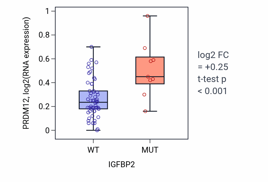 Box plot of PRDM12 in IGFBP2-low vs IGFBP2-high samples in LARGE_INTESTINE.