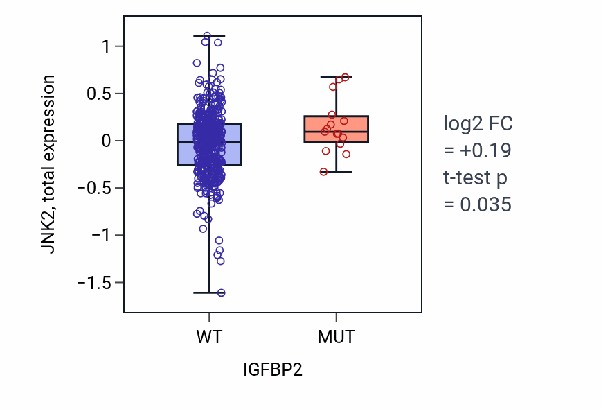 Box plot of JNK2 in IGFBP2-low vs IGFBP2-high samples in UCEC.