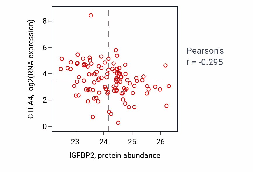 Per-sample scatter of IGFBP2 vs CTLA4 in HNSC (Pearson r = -0.29).