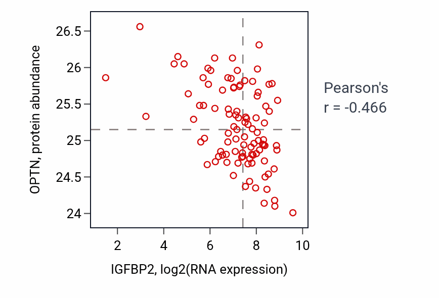 Per-sample scatter of IGFBP2 vs OPTN in GBM (Pearson r = -0.47).
