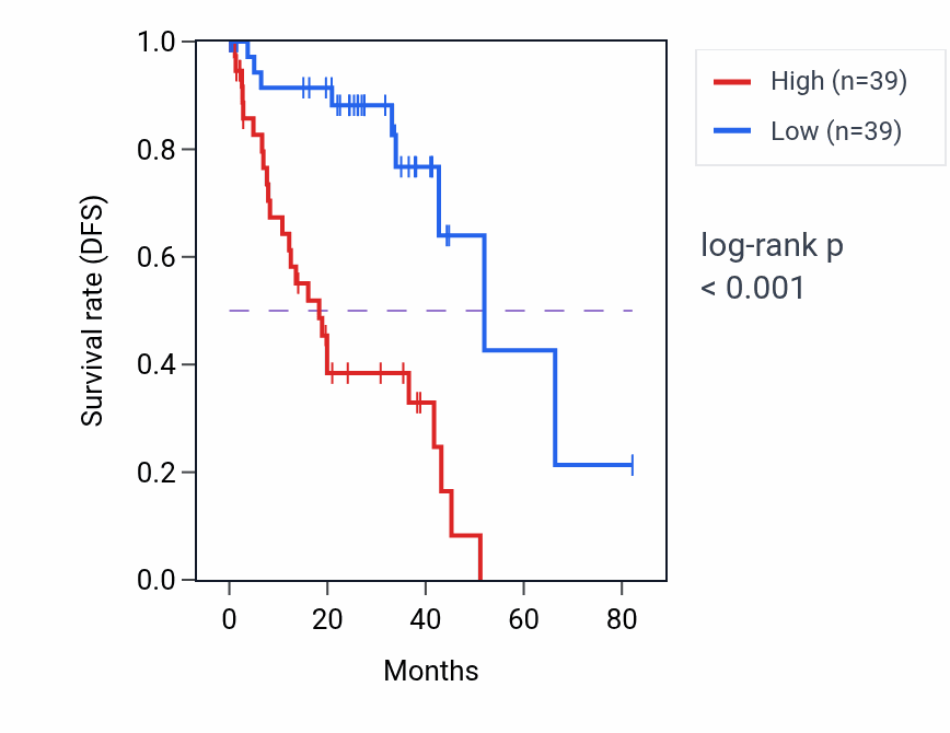 Kaplan&ndash;Meier survival curve for IGFBP2 RNA expression in UVM: high vs low expression groups.