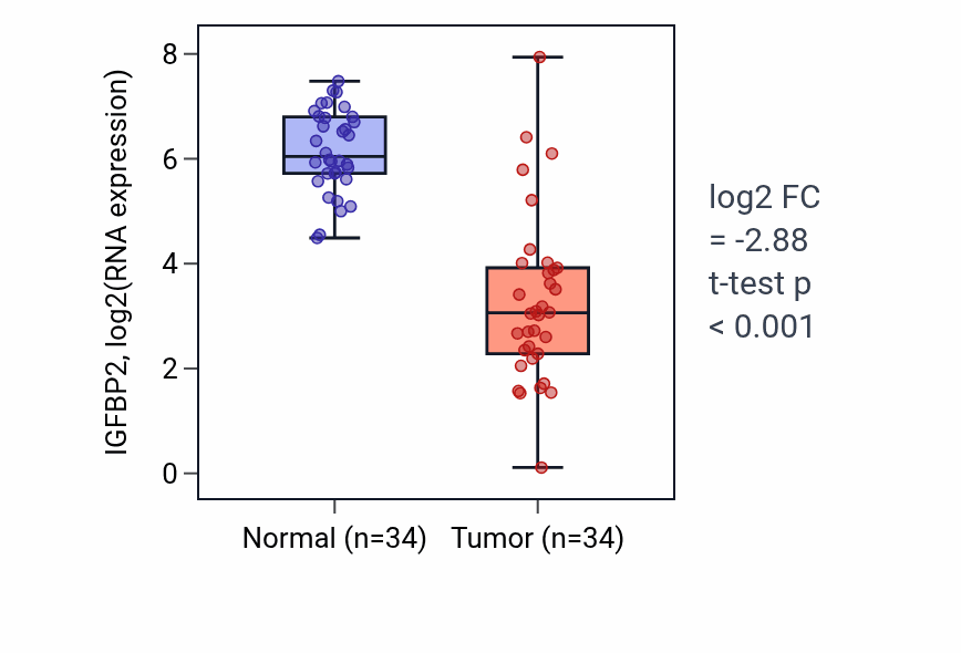 Tumor-vs-normal expression box plot for IGFBP2 in KIRC.