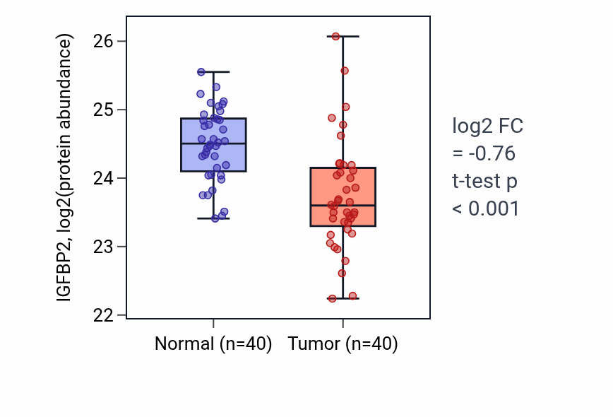 Tumor-vs-normal mass-spec protein box plot for IGFBP2 in COAD.