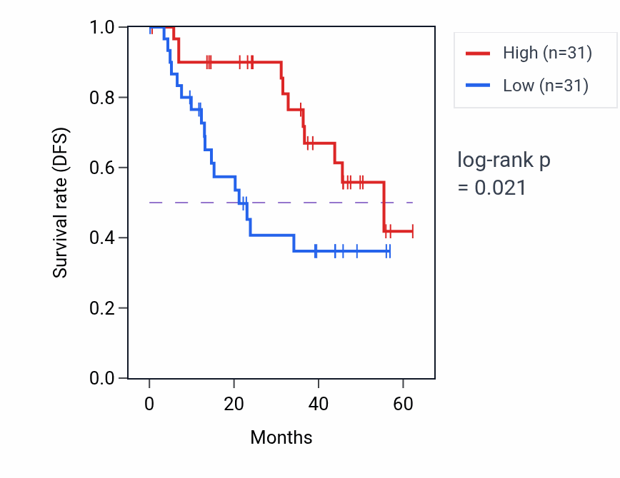 Kaplan&ndash;Meier survival curve for IGFBP2 mass-spec protein-high vs -low samples in HNSC.