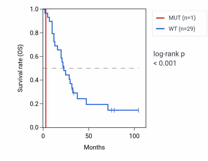 Kaplan&ndash;Meier survival curve for IGFBP2 mutant vs wild-type samples in SCLC.
