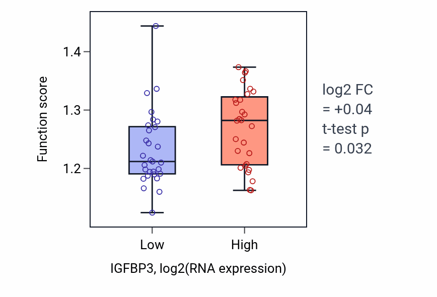 Box plot of Viral process in IGFBP3-low vs IGFBP3-high samples in BREAST.
