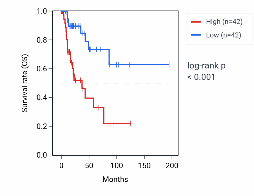 Kaplan&ndash;Meier survival curve for IGFBP3 RNA expression in KIRP: high vs low expression groups.