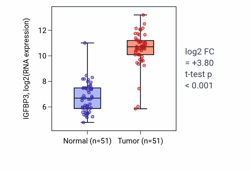 Tumor-vs-normal expression box plot for IGFBP3 in KIRC.