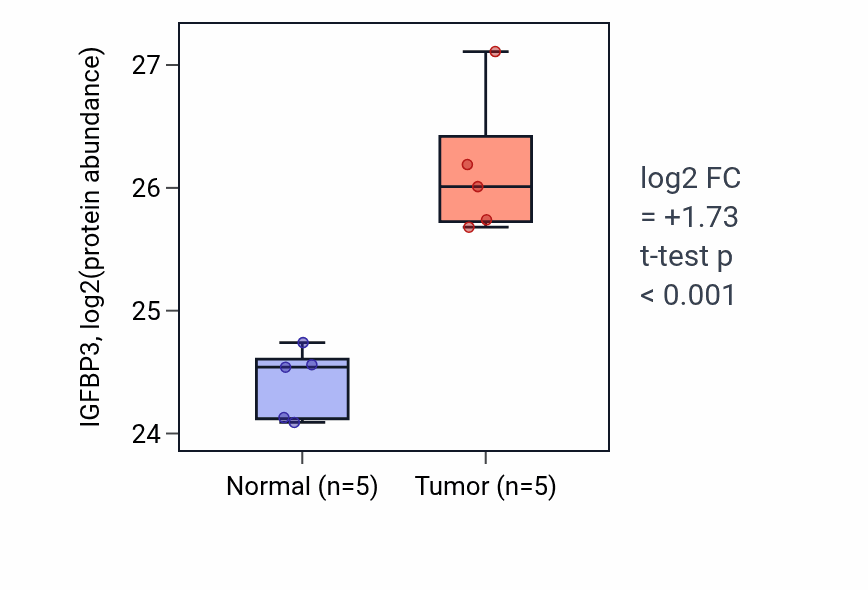 Tumor-vs-normal mass-spec protein box plot for IGFBP3 in CCRCC.