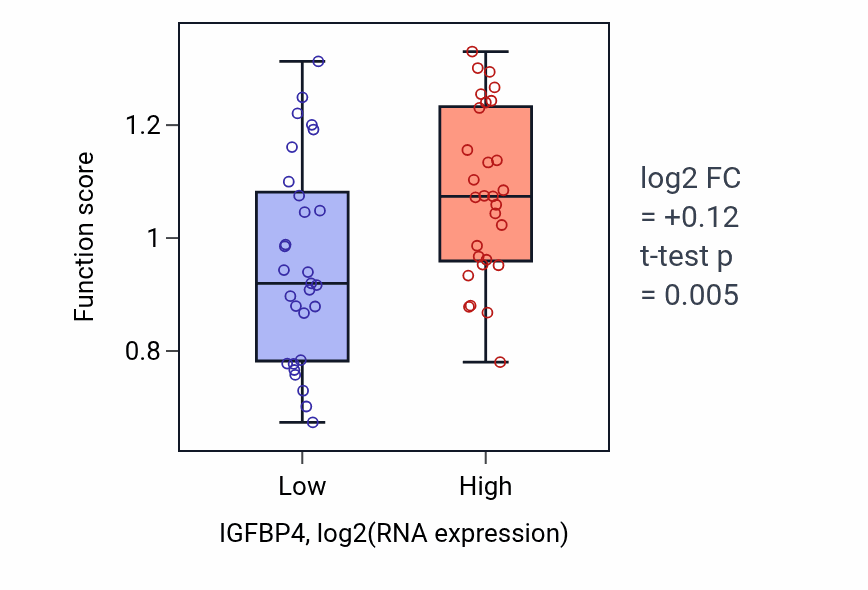 Box plot of Regulation of insulin-like growth factor receptor signaling pathway in IGFBP4-low vs IGFBP4-high samples in OVARY.