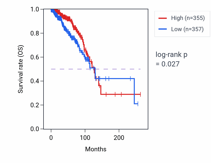 Kaplan&ndash;Meier survival curve for IGFBP4 RNA expression in BRCA: high vs low expression groups.