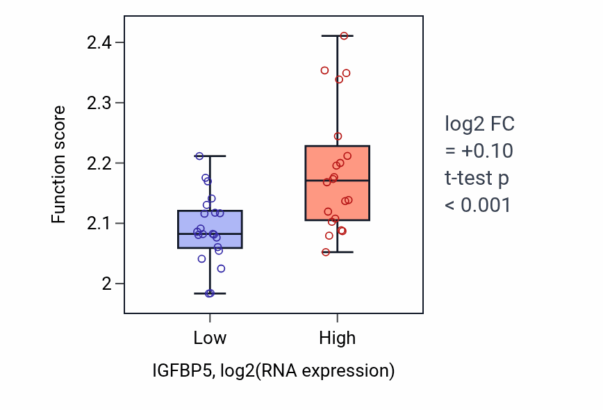 Box plot of Negative regulation of syncytium formation by plasma membrane fusion in IGFBP5-low vs IGFBP5-high samples in STOMACH.