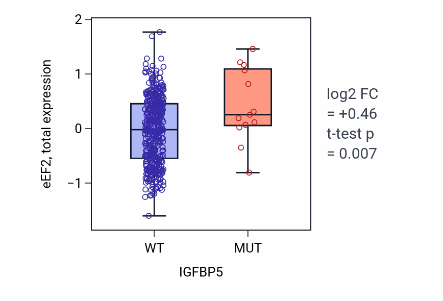 Box plot of eEF2 in IGFBP5-low vs IGFBP5-high samples in UCEC.