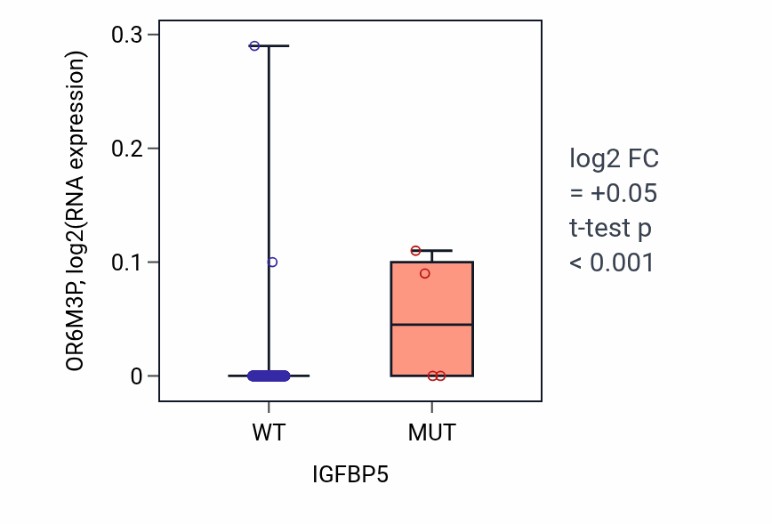 Box plot of OR6M3P in IGFBP5-low vs IGFBP5-high samples in SKCM.