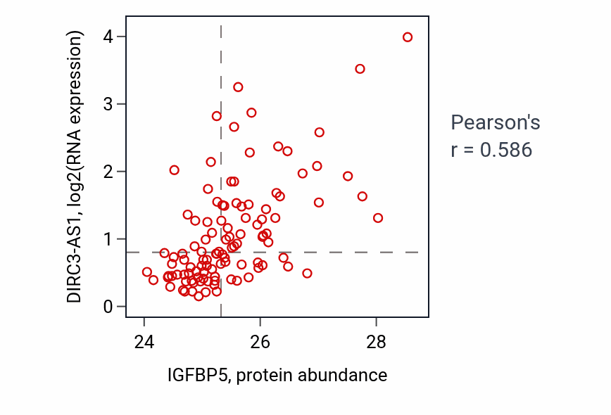 Per-sample scatter of IGFBP5 vs DIRC3-AS1 in LSCC (Pearson r = 0.59).