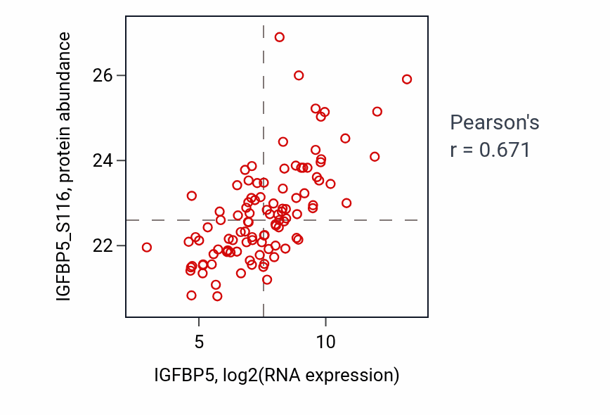 Per-sample scatter of IGFBP5 vs IGFBP5_S116 in BRCA (Pearson r = 0.67).