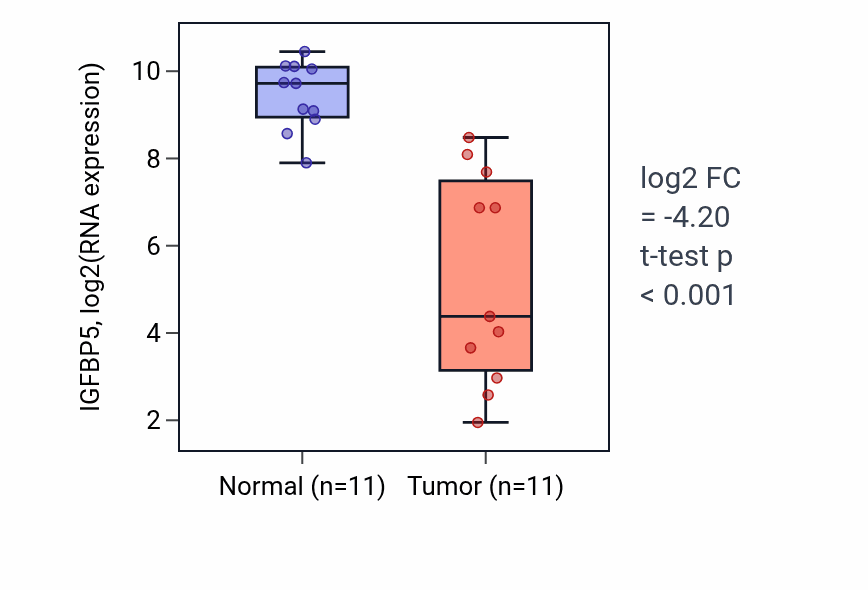 Tumor-vs-normal expression box plot for IGFBP5 RNA in KIRP.
