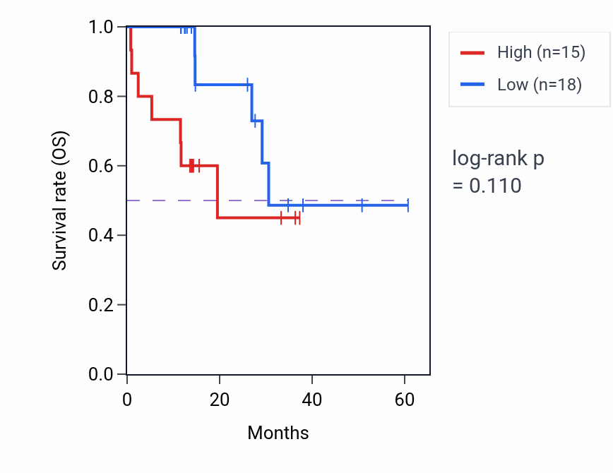 Kaplan&ndash;Meier survival curve for IGFBP5 mass-spec protein-high vs -low samples in LUAD.