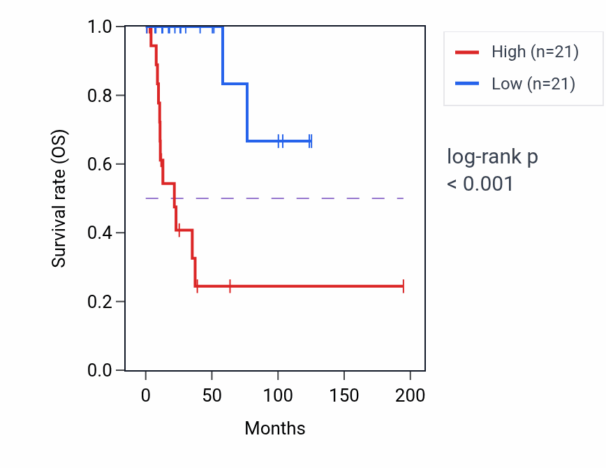 Kaplan&ndash;Meier survival curve for IGFBP5 RNA-high vs -low samples in KIRP.
