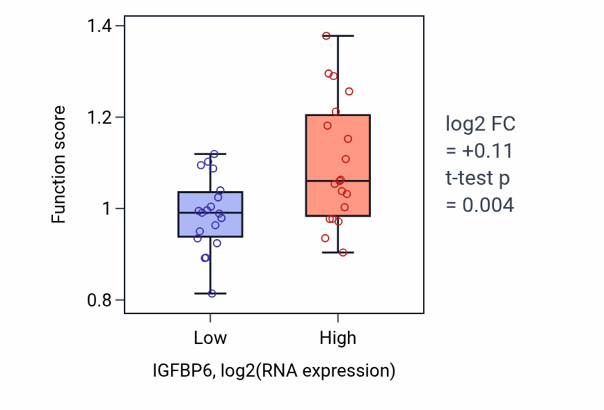 Box plot of Regulation of extracellular matrix disassembly in IGFBP6-low vs IGFBP6-high samples in BONE.