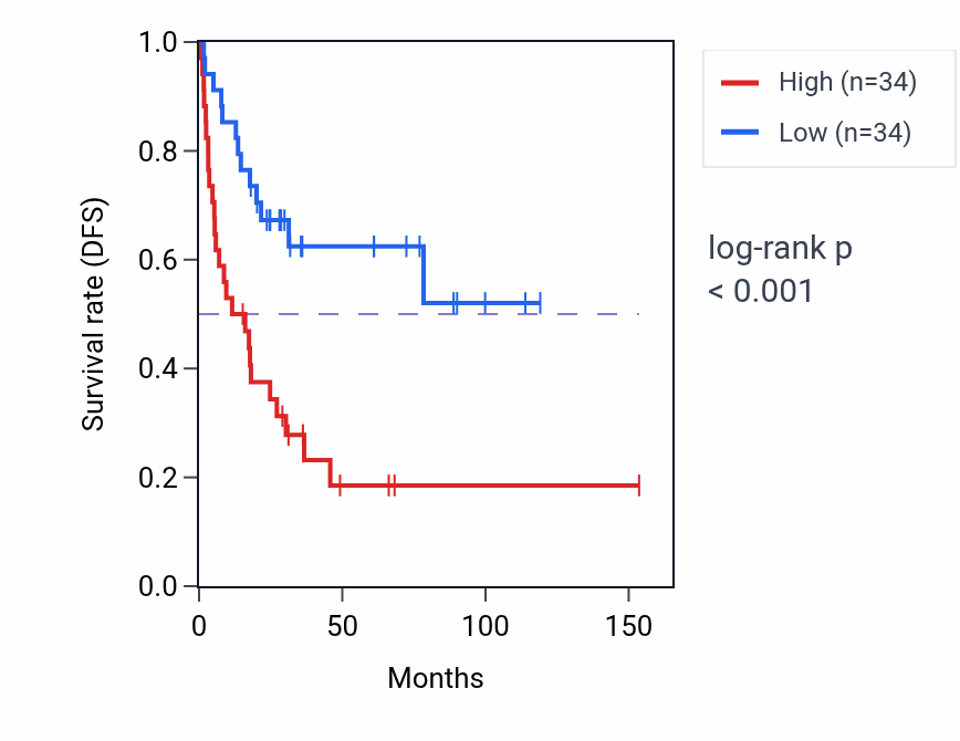 Kaplan&ndash;Meier survival curve for IGFBP6 RNA expression in ACC: high vs low expression groups.