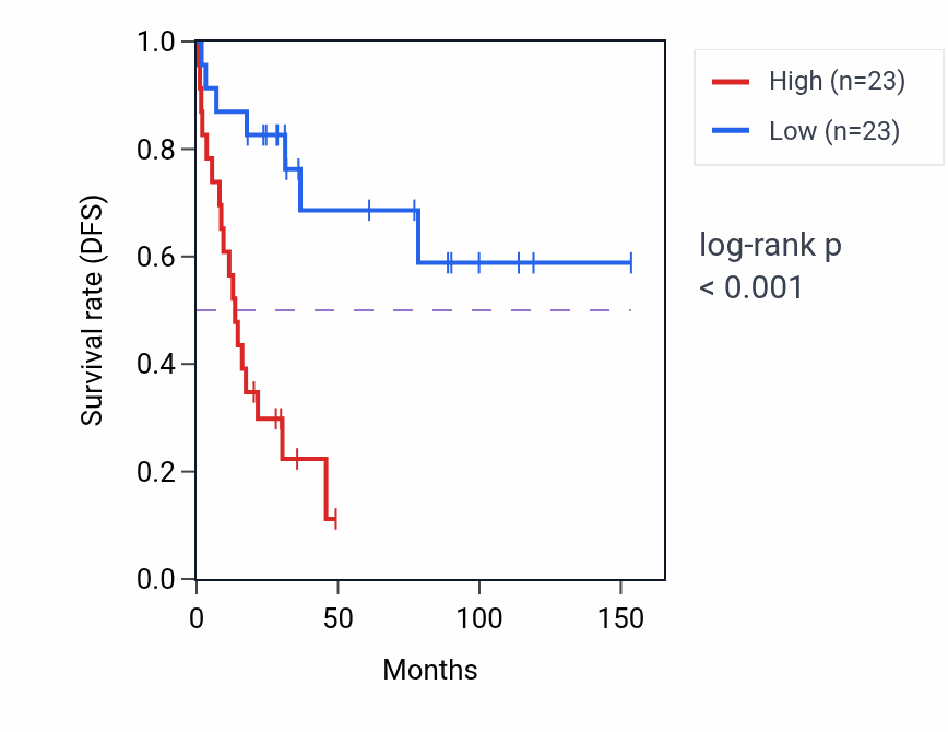 Kaplan&ndash;Meier survival curve for IGFBP7-AS1 RNA expression in ACC: high vs low expression groups.