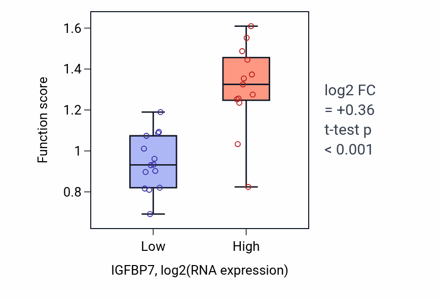 Box plot of Protein activation cascade in IGFBP7-low vs IGFBP7-high samples in LUNG_NSCLC_LUSC.