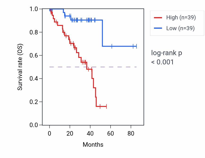 Kaplan&ndash;Meier survival curve for IGFBP7 RNA expression in UVM: high vs low expression groups.