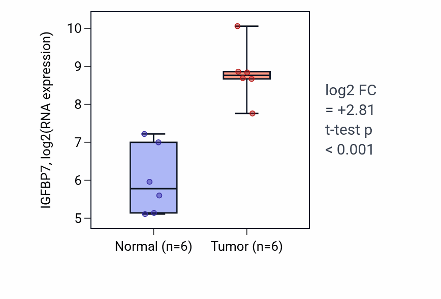 Tumor-vs-normal expression box plot for IGFBP7 in HNSC.