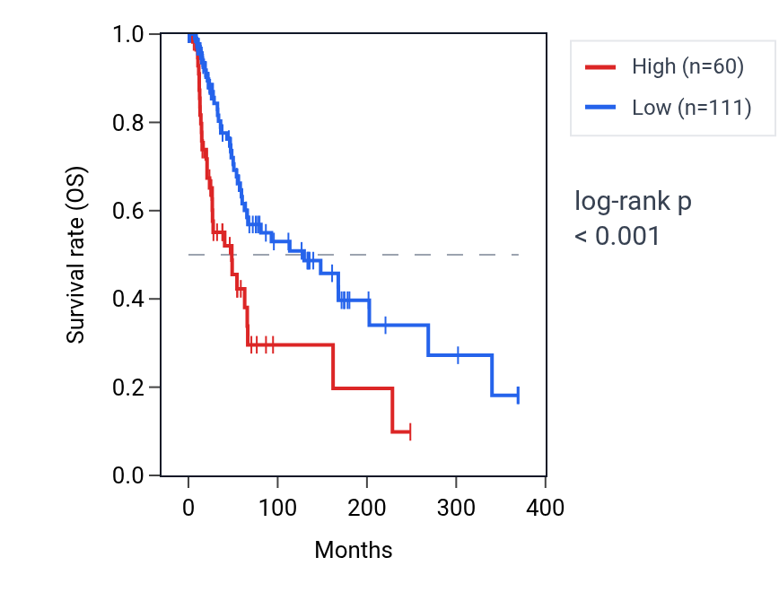 Kaplan&ndash;Meier survival curve for IGFL1 RNA expression in SKCM: high vs low expression groups.