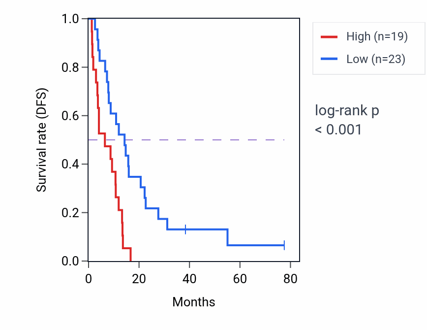 Kaplan&ndash;Meier survival curve for IGFL1P1 RNA expression in MESO: high vs low expression groups.