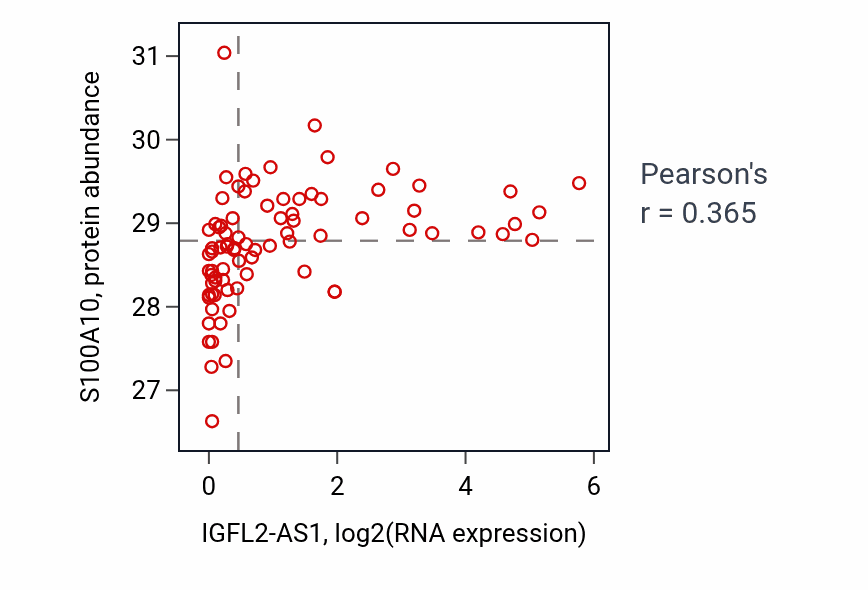 Per-sample scatter of IGFL2-AS1 vs S100A10 in OV (Pearson r = 0.36).